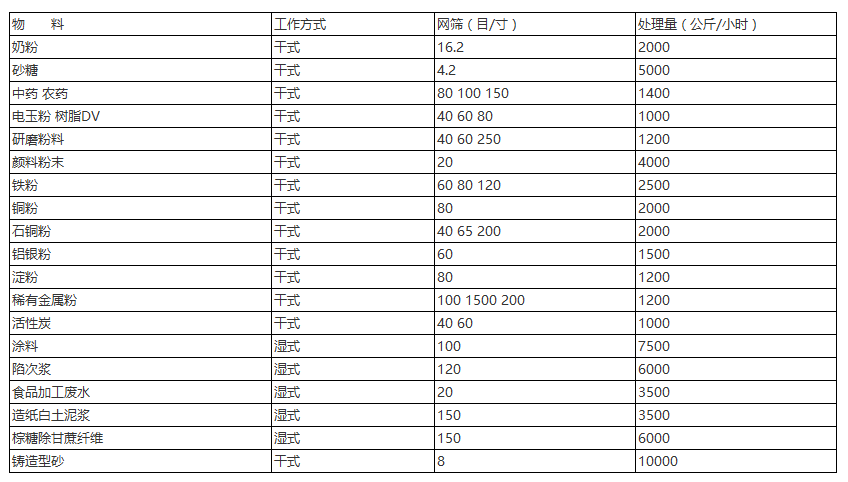 三次元振動(dòng)篩針對：奶粉，砂糖，中藥，農藥，研磨粉末，顏料粉末，鐵粉，銅粉，石銅粉，鋁銀粉等具體目數的篩分產(chǎn)量表展示圖。